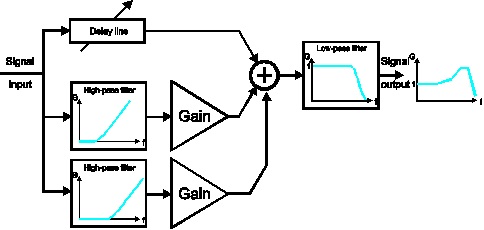 Compensation block diagram